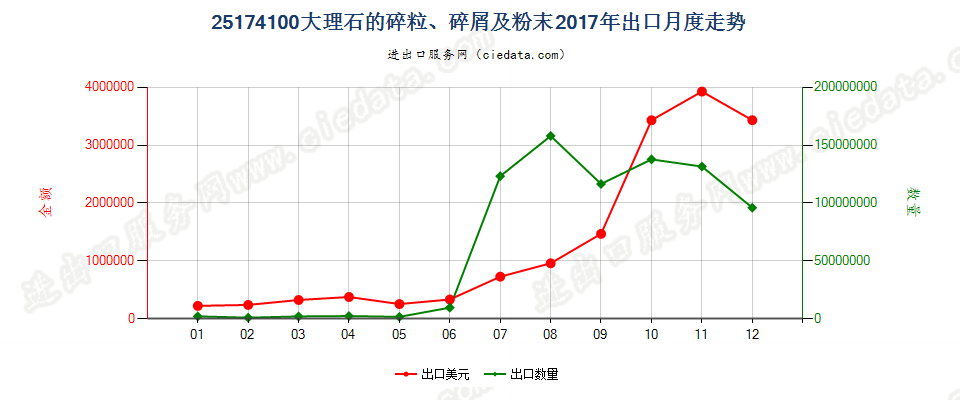 25174100大理石的碎粒、碎屑及粉末出口2017年月度走势图