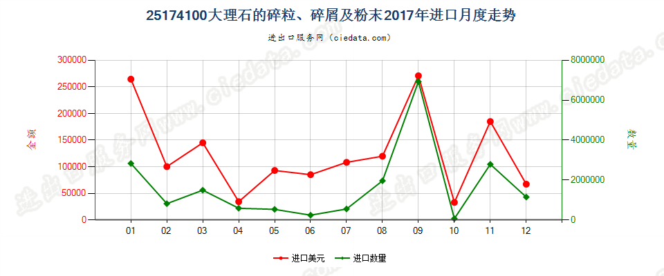 25174100大理石的碎粒、碎屑及粉末进口2017年月度走势图