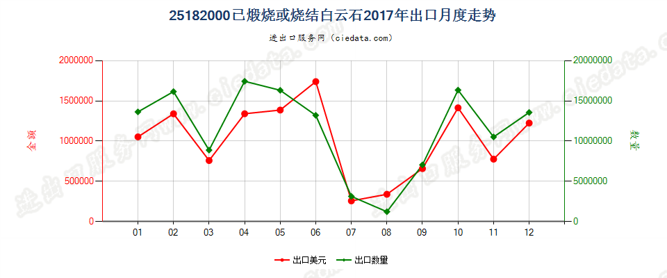 25182000已煅烧或烧结白云石出口2017年月度走势图