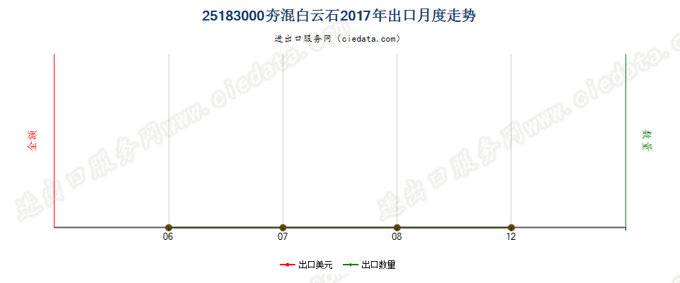 25183000(2022STOP)夯混白云石出口2017年月度走势图