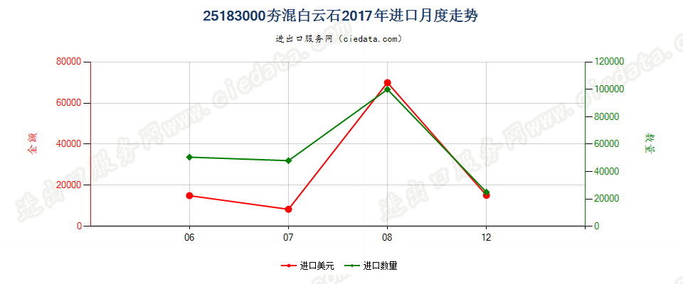 25183000(2022STOP)夯混白云石进口2017年月度走势图