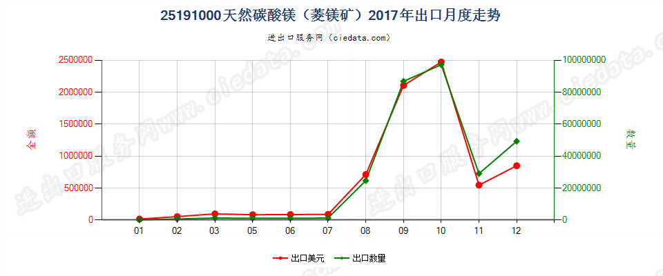 25191000天然碳酸镁（菱镁矿）出口2017年月度走势图