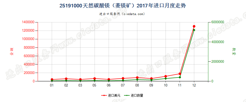 25191000天然碳酸镁（菱镁矿）进口2017年月度走势图