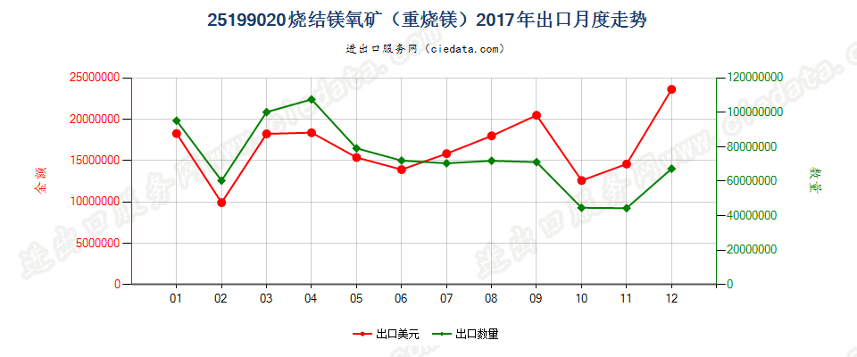 25199020烧结镁氧矿（重烧镁）出口2017年月度走势图