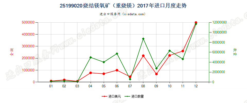 25199020烧结镁氧矿（重烧镁）进口2017年月度走势图