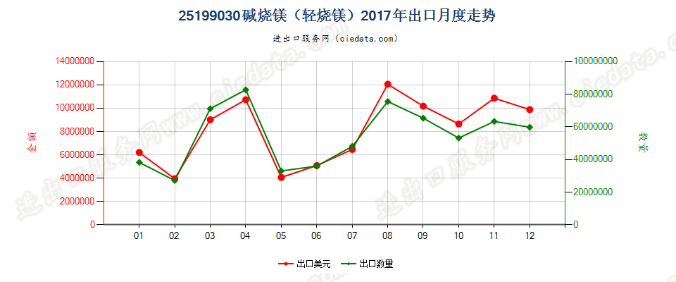 25199030碱烧镁（轻烧镁）出口2017年月度走势图