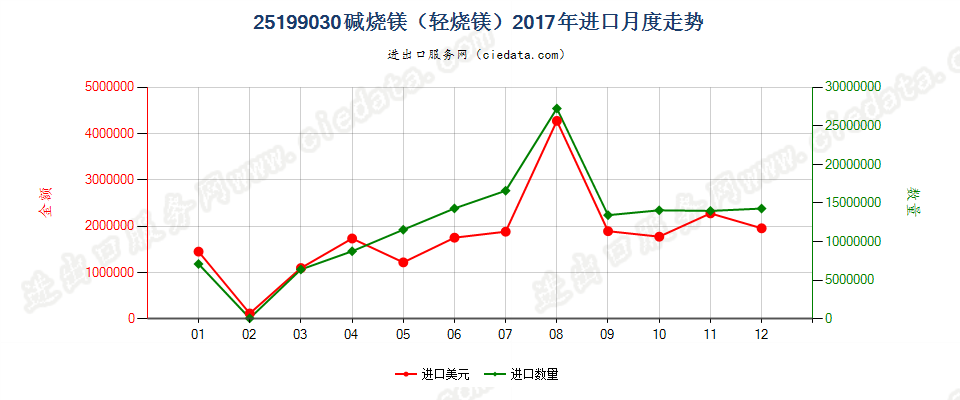 25199030碱烧镁（轻烧镁）进口2017年月度走势图