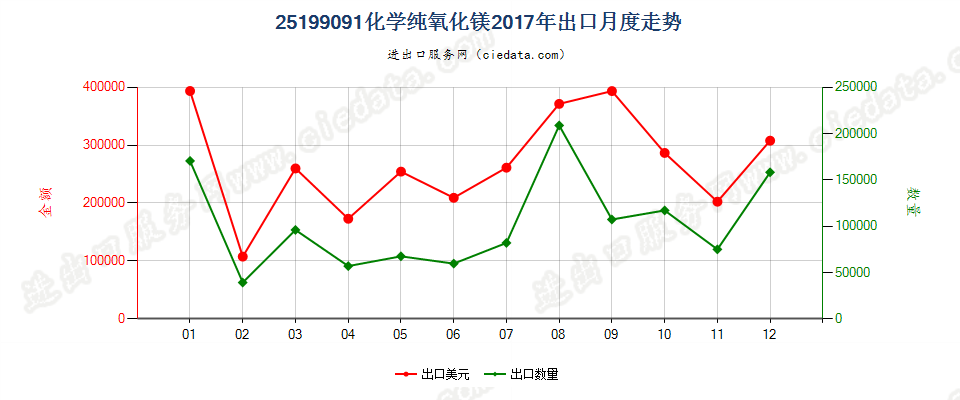 25199091化学纯氧化镁出口2017年月度走势图