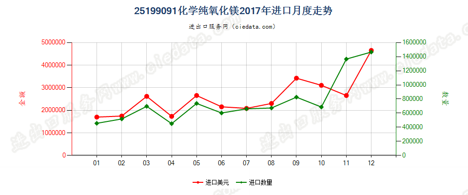 25199091化学纯氧化镁进口2017年月度走势图