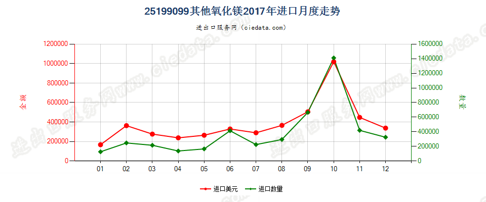 25199099其他氧化镁进口2017年月度走势图