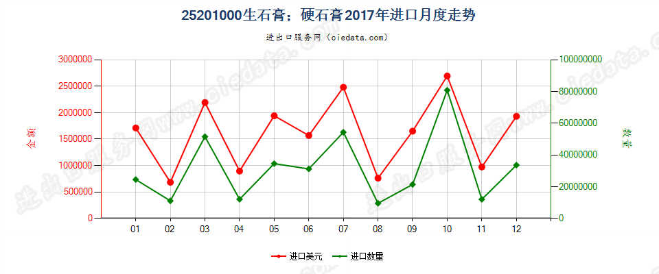 25201000生石膏；硬石膏进口2017年月度走势图