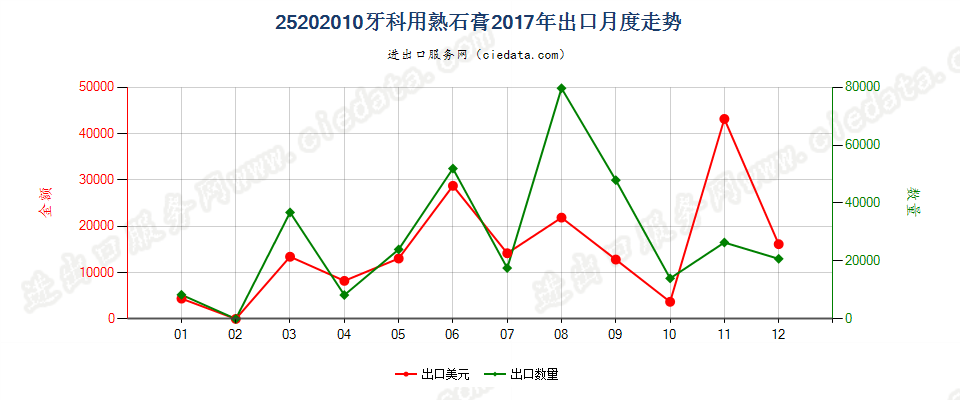 25202010牙科用熟石膏出口2017年月度走势图