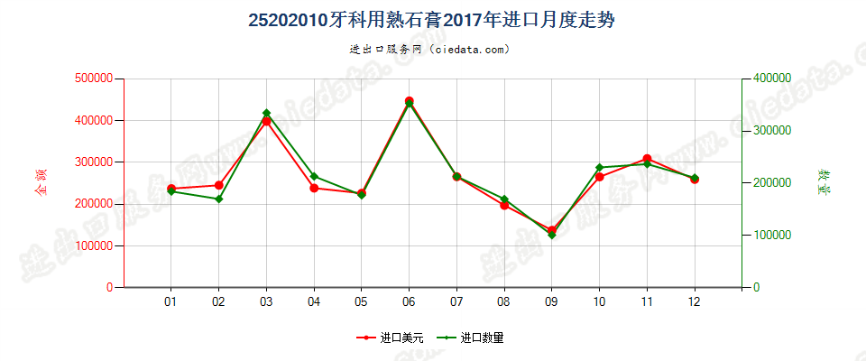 25202010牙科用熟石膏进口2017年月度走势图