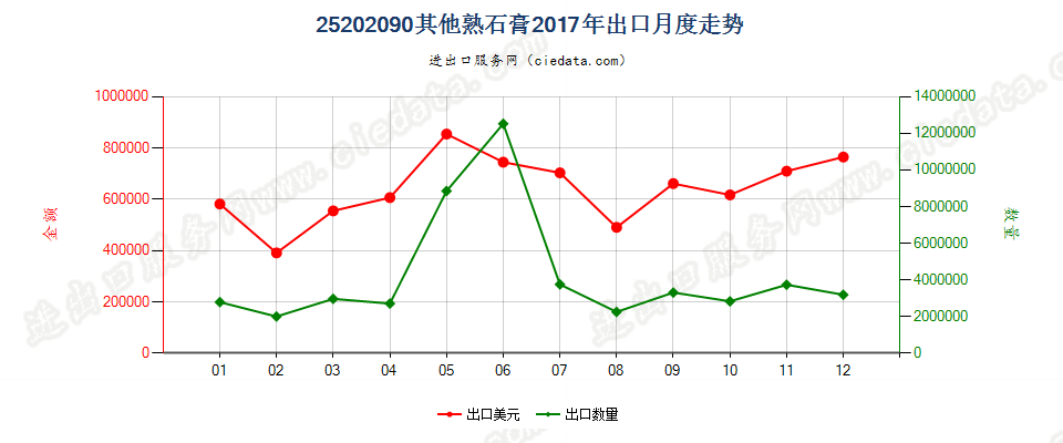 25202090其他熟石膏出口2017年月度走势图