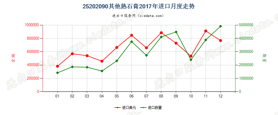 25202090其他熟石膏进口2017年月度走势图