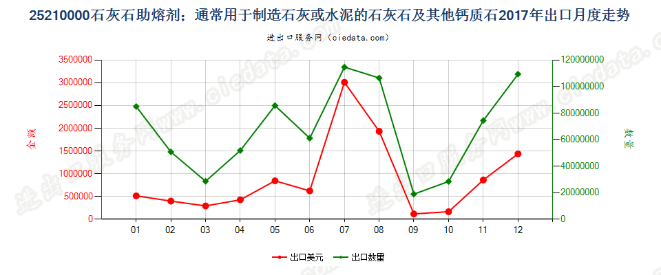 25210000石灰石助熔剂；通常用于制造石灰或水泥的石灰石及其他钙质石出口2017年月度走势图