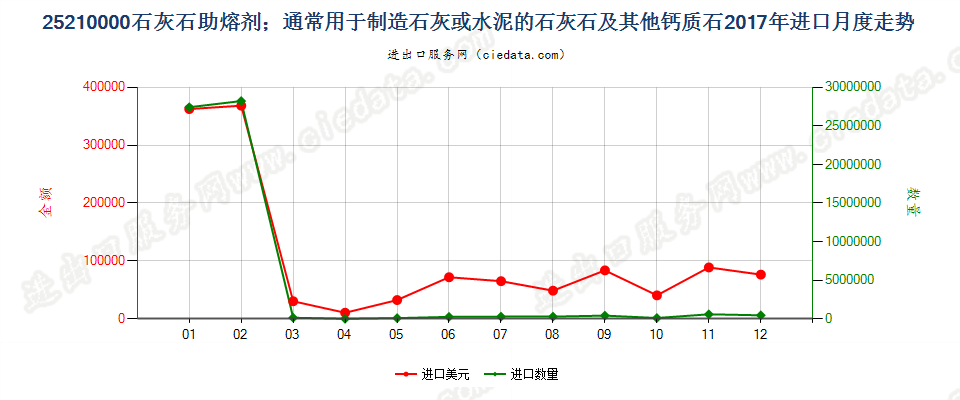 25210000石灰石助熔剂；通常用于制造石灰或水泥的石灰石及其他钙质石进口2017年月度走势图