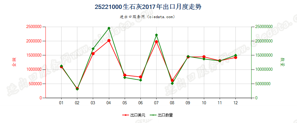 25221000生石灰出口2017年月度走势图