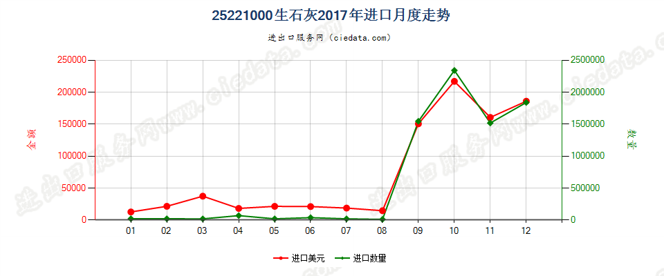 25221000生石灰进口2017年月度走势图