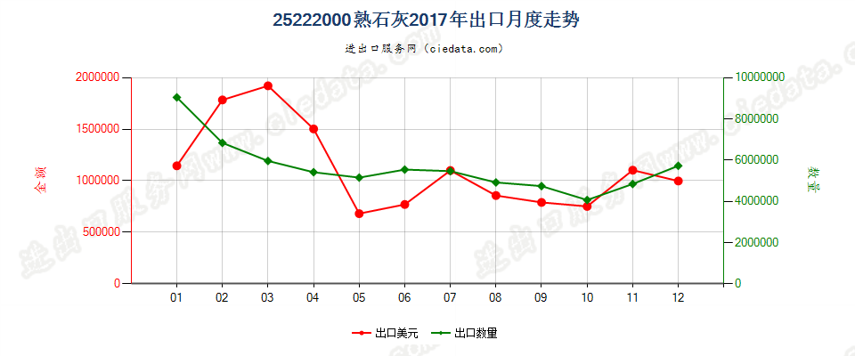 25222000熟石灰出口2017年月度走势图