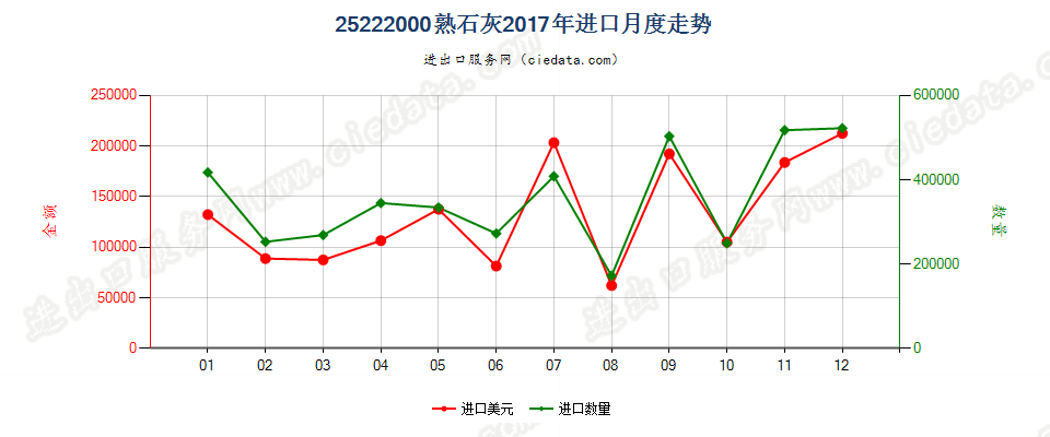 25222000熟石灰进口2017年月度走势图