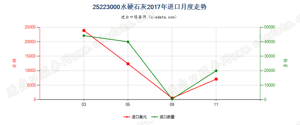 25223000水硬石灰进口2017年月度走势图