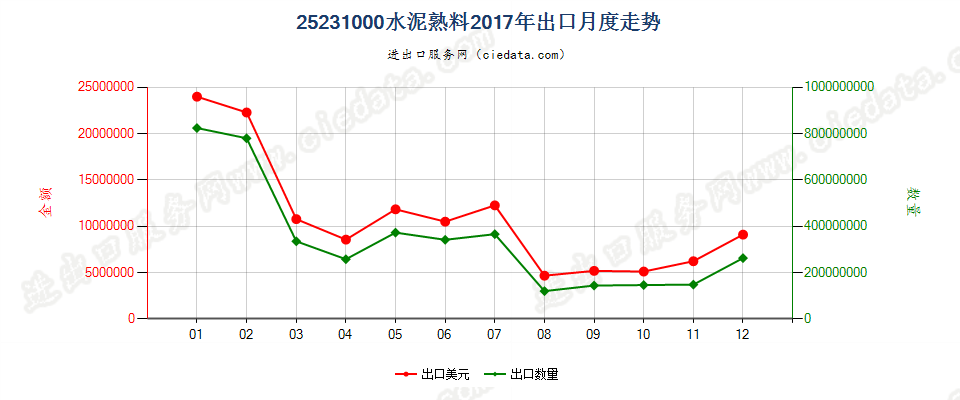 25231000水泥熟料出口2017年月度走势图