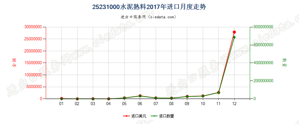 25231000水泥熟料进口2017年月度走势图