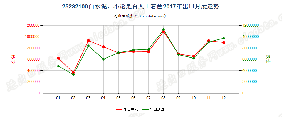 25232100白水泥，不论是否人工着色出口2017年月度走势图