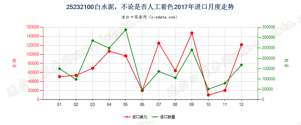 25232100白水泥，不论是否人工着色进口2017年月度走势图