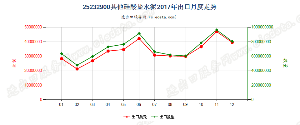 25232900其他硅酸盐水泥出口2017年月度走势图