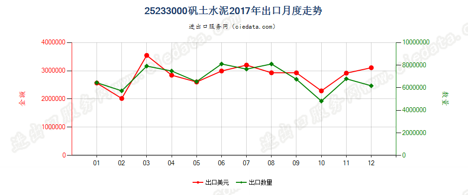 25233000矾土水泥出口2017年月度走势图