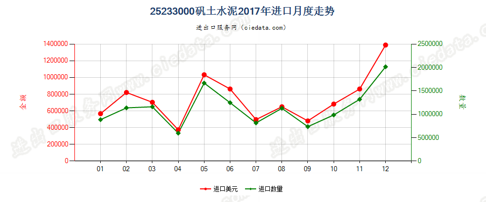 25233000矾土水泥进口2017年月度走势图