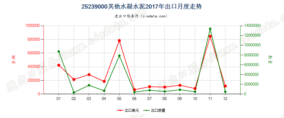 25239000其他水凝水泥出口2017年月度走势图