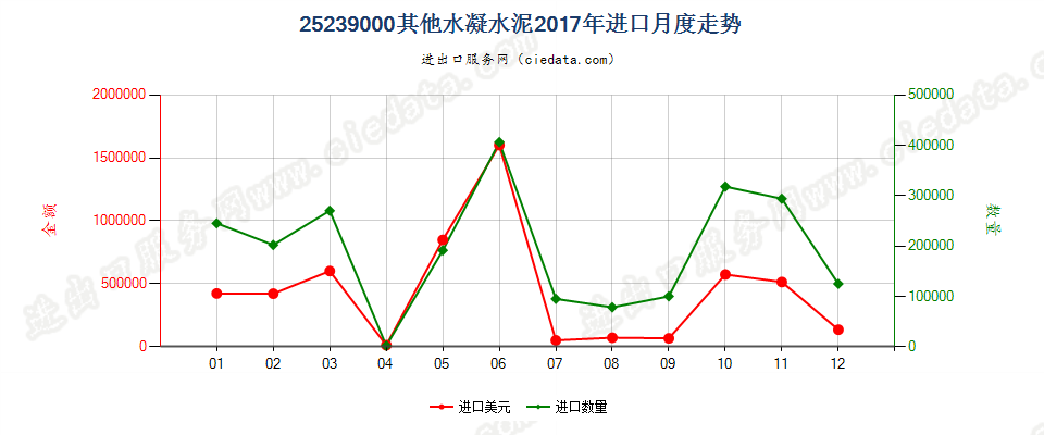 25239000其他水凝水泥进口2017年月度走势图