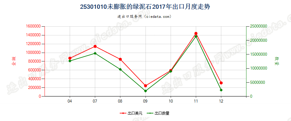 25301010未膨胀的绿泥石出口2017年月度走势图