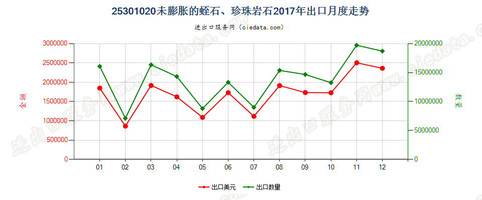 25301020未膨胀的蛭石、珍珠岩石出口2017年月度走势图