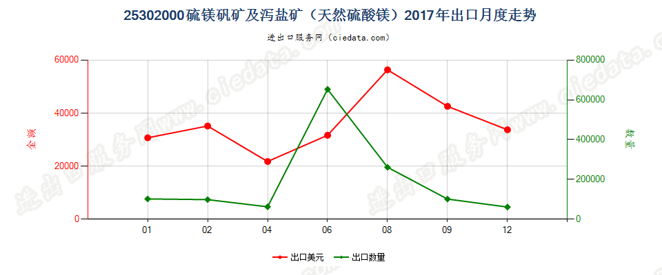 25302000硫镁矾矿及泻盐矿（天然硫酸镁）出口2017年月度走势图