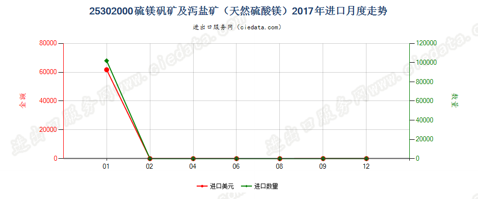 25302000硫镁矾矿及泻盐矿（天然硫酸镁）进口2017年月度走势图