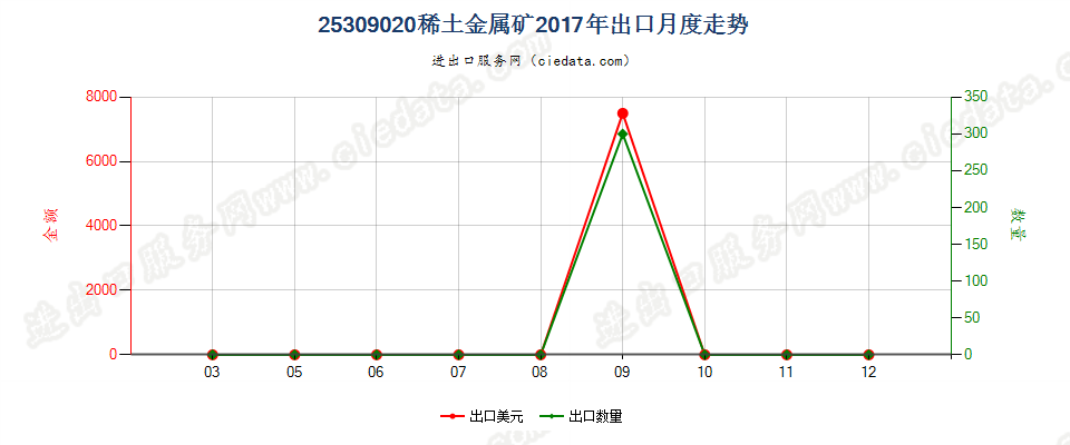 25309020稀土金属矿出口2017年月度走势图