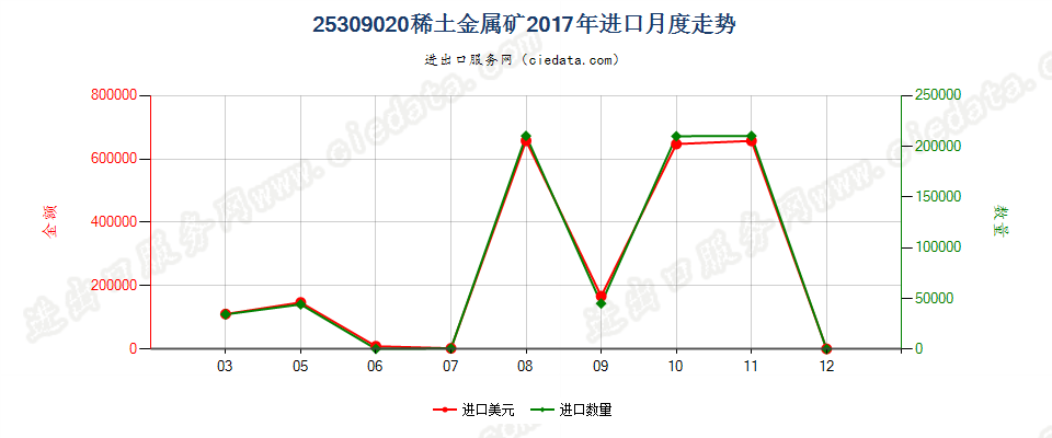 25309020稀土金属矿进口2017年月度走势图