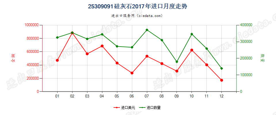 25309091硅灰石进口2017年月度走势图