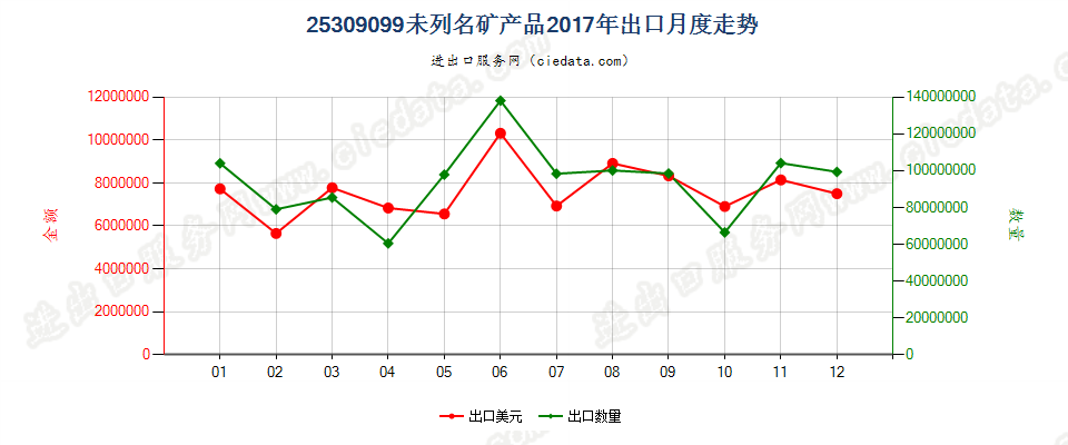 25309099未列名矿产品出口2017年月度走势图