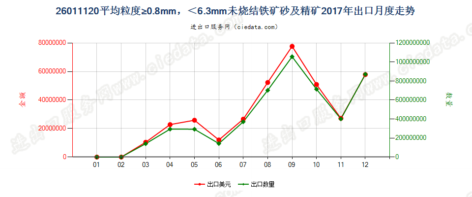 26011120平均粒度≥0.8mm，＜6.3mm未烧结铁矿砂及精矿出口2017年月度走势图