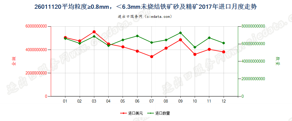 26011120平均粒度≥0.8mm，＜6.3mm未烧结铁矿砂及精矿进口2017年月度走势图