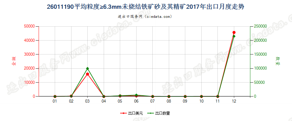 26011190平均粒度≥6.3mm未烧结铁矿砂及其精矿出口2017年月度走势图