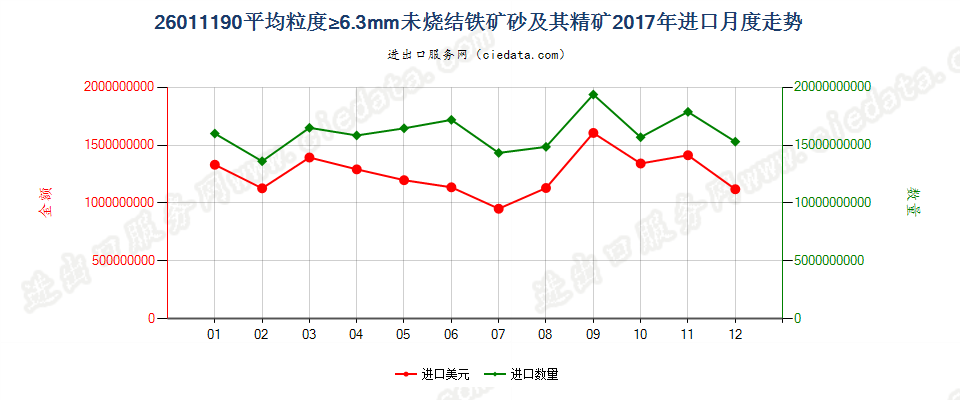 26011190平均粒度≥6.3mm未烧结铁矿砂及其精矿进口2017年月度走势图