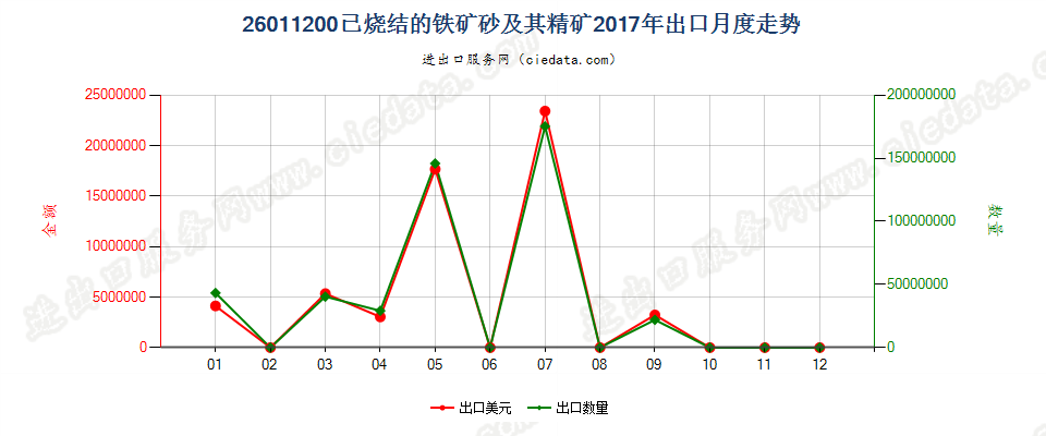 26011200已烧结的铁矿砂及其精矿出口2017年月度走势图