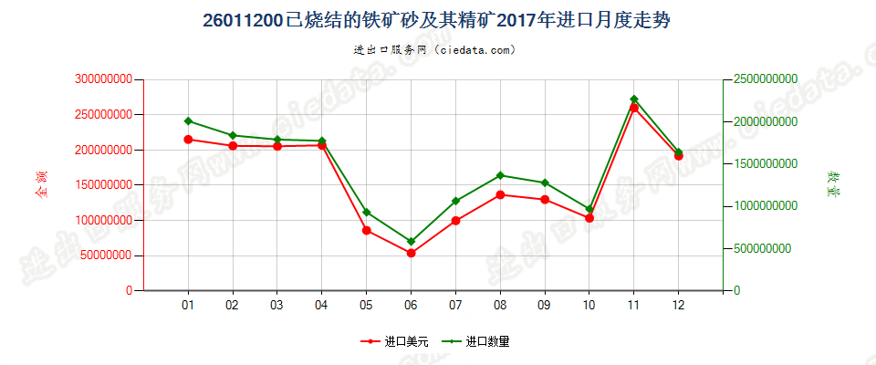 26011200已烧结的铁矿砂及其精矿进口2017年月度走势图