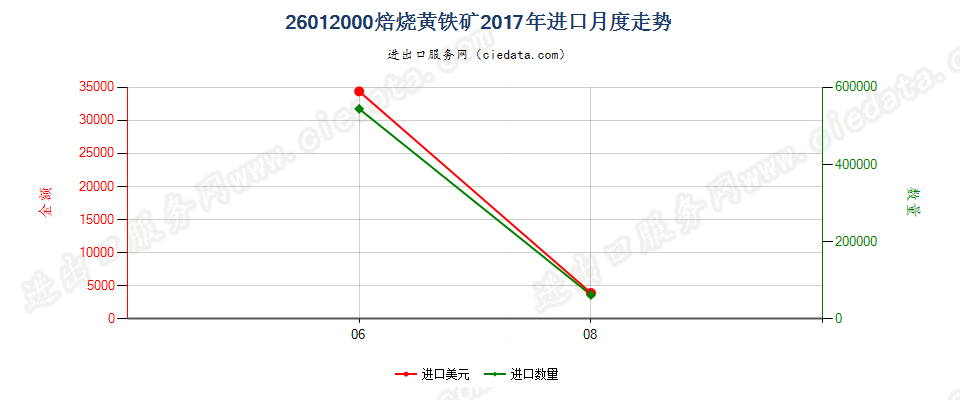 26012000焙烧黄铁矿进口2017年月度走势图